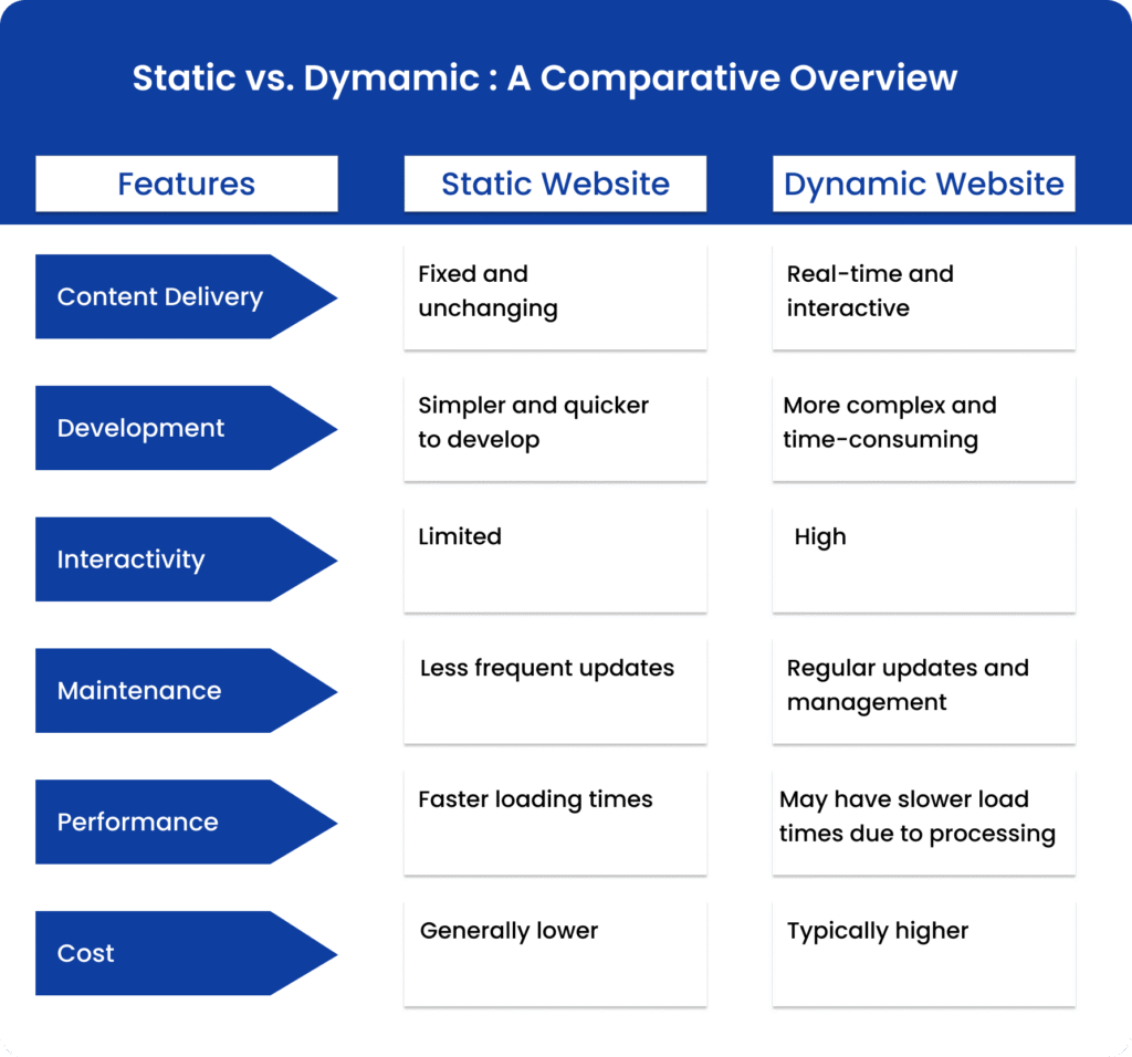 Static and Dynamic Websites